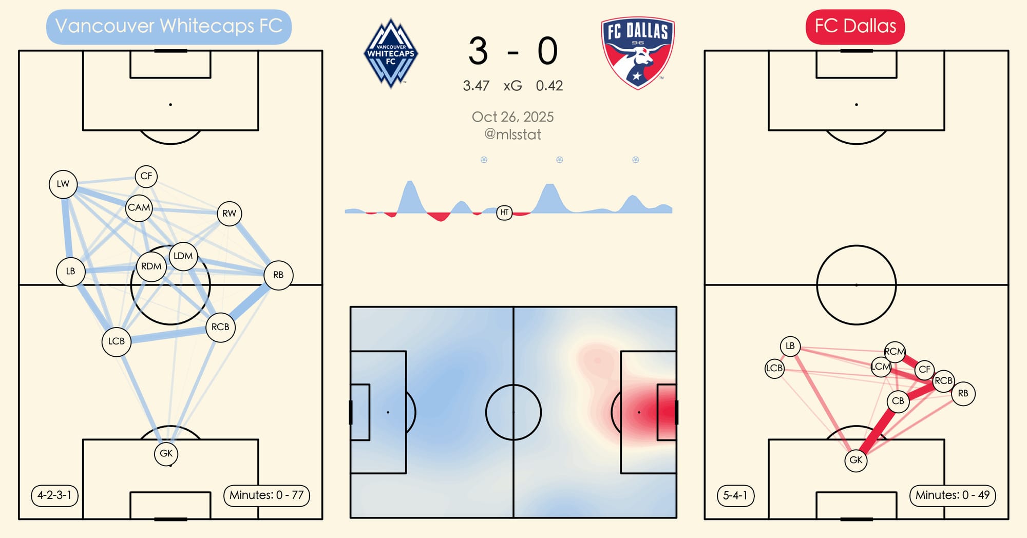 What we learned in FC Dallas' blowout loss at Vancouver