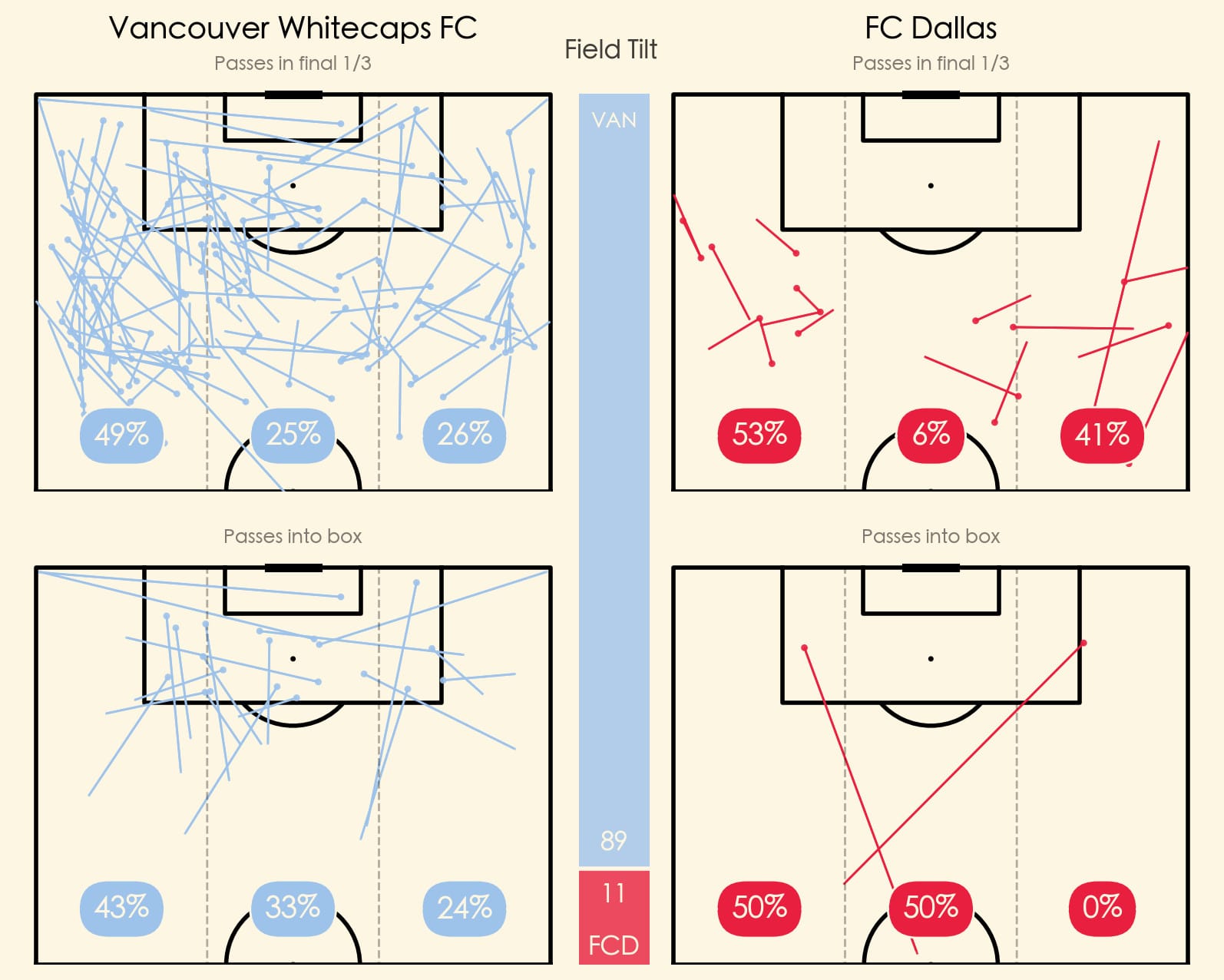 What we learned in FC Dallas' blowout loss at Vancouver