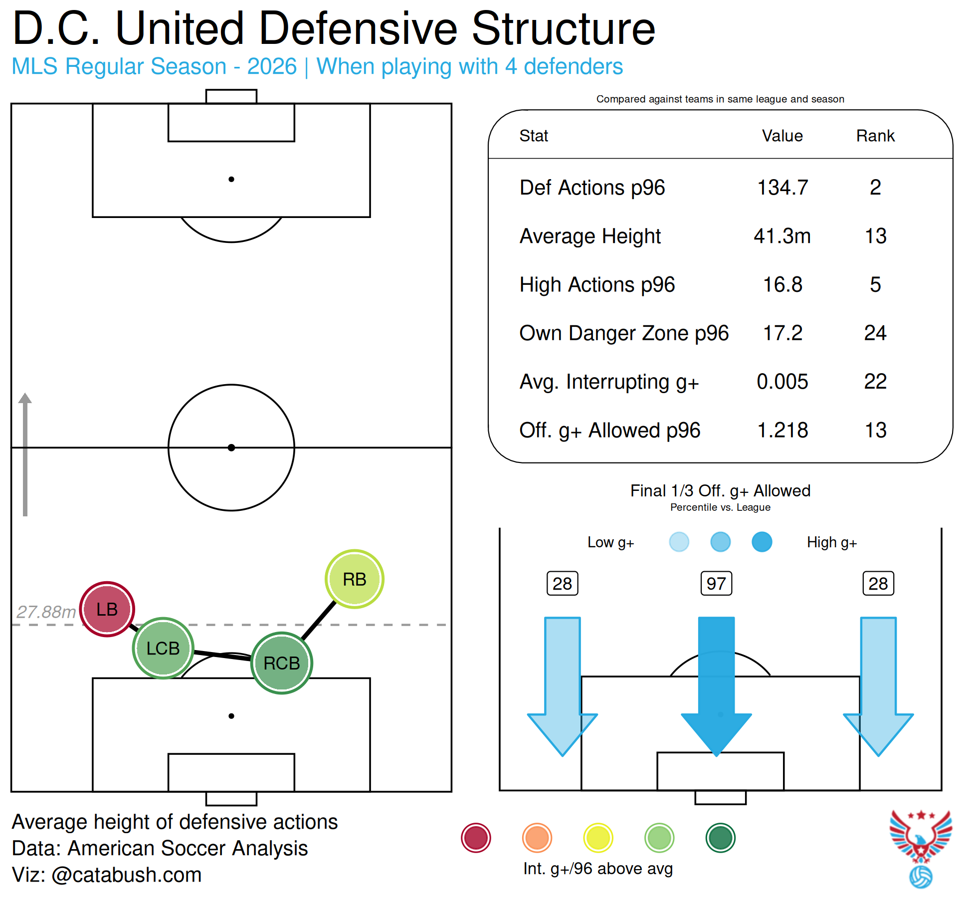 Scouting DC United: What FC Dallas Needs to Know 🔎