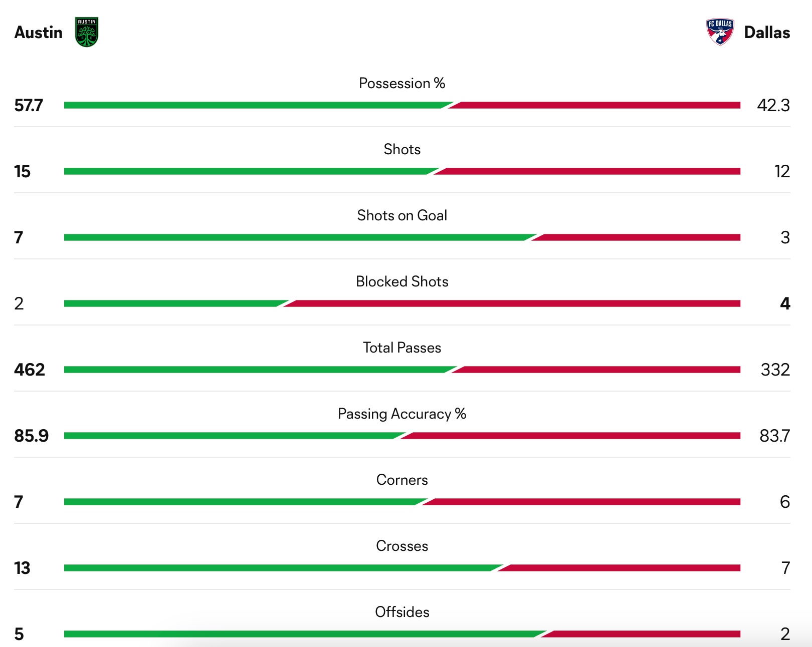 FC Dallas vs Austin FC Highlights, stats and quote sheet